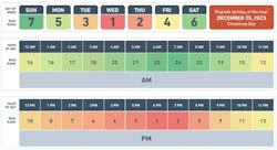 Riskiest days and times for driving Riskiest days and times for driving