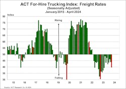 ACT's Pricing Index score has remained below 50 since 2022. ACT's Pricing Index score has remained below 50 since 2022.