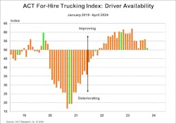 ACT's Index of driver availability has remained persistently high since 2022—but it may soon begin a cyclical downturn. ACT's Index of driver availability has remained persistently high since 2022—but it may soon begin a cyclical downturn.