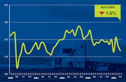 ATA's Truck Tonnage Index for April marks the 14th straight month of year-over-year declines. ATA's Truck Tonnage Index for April marks the 14th straight month of year-over-year declines.