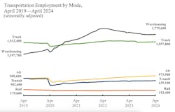 BTS's measured trucking employment reached its all-time high in July 2022 and has remained relatively stable since 2020. BTS's measured trucking employment reached its all-time high in July 2022 and has remained relatively stable since 2020.