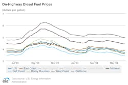 onhighway_diesel_fuel_prices_7 onhighway_diesel_fuel_prices_7