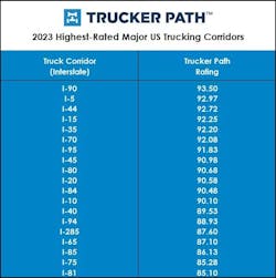 Based on data compiled throughout 2023, Trucker Path ranked the best freight corridors for truck drivers to find parking, truck stop amenities, and better fuel prices. Based on data compiled throughout 2023, Trucker Path ranked the best freight corridors for truck drivers to find parking, truck stop amenities, and better fuel prices.