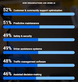how AI is used how AI is used