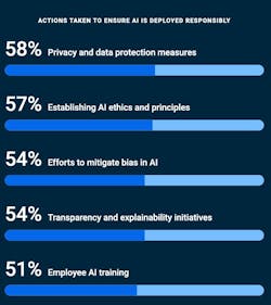 actions taken to ensure AI responsibility actions taken to ensure AI responsibility