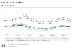 Regular Gasoline Prices 6 Regular Gasoline Prices 6