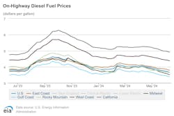 Onhighway Diesel Fuel Prices 6 Onhighway Diesel Fuel Prices 6
