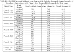 GHG3 introduces more stringent engine-out greenhouse gas emissions for manufacturers, beginning with model year 2027 and ending with 2032. GHG3 introduces more stringent engine-out greenhouse gas emissions for manufacturers, beginning with model year 2027 and ending with 2032.