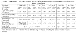 EPA projects a growing utilization of zero-emission vehicles as Phase 3 continues. By 2032, the agency anticipates that as much as 25% of long-haul tractors will be ZEVs. EPA projects a growing utilization of zero-emission vehicles as Phase 3 continues. By 2032, the agency anticipates that as much as 25% of long-haul tractors will be ZEVs.