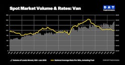 Both loads and rates for the dry van spot market segment increased month over month. Both loads and rates for the dry van spot market segment increased month over month.