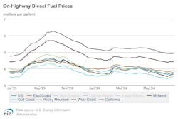 onhighway_diesel_fuel_prices_6 onhighway_diesel_fuel_prices_6