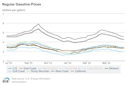 regular_gasoline_prices_6 regular_gasoline_prices_6