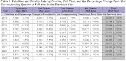 NHTSA's Q1 2024 preliminary data marks the eighth consecutive quarterly decline in traffic fatalities. NHTSA's Q1 2024 preliminary data marks the eighth consecutive quarterly decline in traffic fatalities.