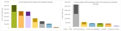 Figure shows current global food losses, left, and associated emissions, right, along with the potential reduction opportunity of an optimized cold chain (darkened upper portions). Figure shows current global food losses, left, and associated emissions, right, along with the potential reduction opportunity of an optimized cold chain (darkened upper portions).