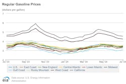 Gasoline prices increased for most regions. Like diesel, gasoline prices rose the most in the Midwest.