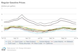 Gasoline prices increased for most regions. Like diesel, gasoline prices rose the most in the Midwest. Gasoline prices increased for most regions. Like diesel, gasoline prices rose the most in the Midwest.