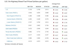 Average U.S. diesel prices rose 4 cents to $3.813 per gallon. Prices increased for every region.