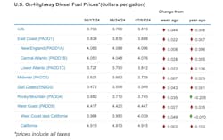 Average U.S. diesel prices rose 4 cents to $3.813 per gallon. Prices increased for every region. Average U.S. diesel prices rose 4 cents to $3.813 per gallon. Prices increased for every region.