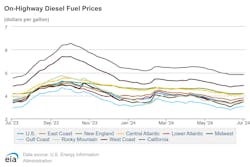Diesel prices increased least in California, rising $0.002, to $4.915 per gallon. California is still the most expensive place to buy diesel, however.