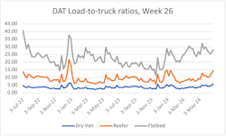 Rising load postings and declining truck postings in DAT One led to an increased load-to-truck ratio for all equipment types.