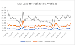 Rising load postings and declining truck postings in DAT One led to an increased load-to-truck ratio for all equipment types. Rising load postings and declining truck postings in DAT One led to an increased load-to-truck ratio for all equipment types.