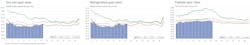 FTR’s weekly report found that the total broker-posted rate in Truckstop increased 0.4 cents per mile, after declining more than 3 cents per mile the previous week. Only dry van rates increased for the week. FTR’s weekly report found that the total broker-posted rate in Truckstop increased 0.4 cents per mile, after declining more than 3 cents per mile the previous week. Only dry van rates increased for the week.