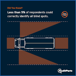 Less than 5% (4.64%) of American adults can accurately identify all the blind spots on a tractor-trailer—that’s fewer than 1 in every 20 American adults. Less than 5% (4.64%) of American adults can accurately identify all the blind spots on a tractor-trailer—that’s fewer than 1 in every 20 American adults.
