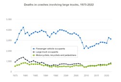 While the number of deaths from truck-car crashes has trended down over the decades, motorist and truck driver safety should always be paramount. While the number of deaths from truck-car crashes has trended down over the decades, motorist and truck driver safety should always be paramount.