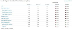 onhighway_diesel_fuel_price_chart_7 onhighway_diesel_fuel_price_chart_7