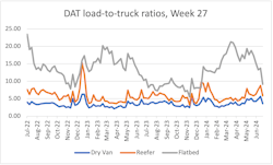 DAT reported that load postings dropped 48% while available truck postings fell 21%, bringing down the overall load-to-truck ratio in DAT One for the week of Independence Day. DAT reported that load postings dropped 48% while available truck postings fell 21%, bringing down the overall load-to-truck ratio in DAT One for the week of Independence Day.