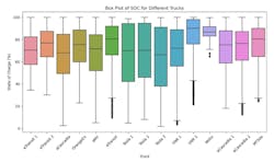 In real-world operations, data from RoL-E Depot revealed that many EVs in fleet operations returned to base with 50% or less of the battery used throughout the day, Mihelic explained. This means the electricity required to charge the EV would be half of what was expected or planned. In real-world operations, data from RoL-E Depot revealed that many EVs in fleet operations returned to base with 50% or less of the battery used throughout the day, Mihelic explained. This means the electricity required to charge the EV would be half of what was expected or planned.