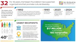 The 2024 grantees include mobile education programs, museums, history centers, libraries, and other nonprofits promoting the many benefits that diversity brings to society. The 2024 grantees include mobile education programs, museums, history centers, libraries, and other nonprofits promoting the many benefits that diversity brings to society.