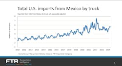 Imports from Mexico by truck peaked during ocean-related supply chain problems during the Covid-19 pandemic but continue a more than decade trend as more manufacturers focus on moving production back to North America. Imports from Mexico by truck peaked during ocean-related supply chain problems during the Covid-19 pandemic but continue a more than decade trend as more manufacturers focus on moving production back to North America.
