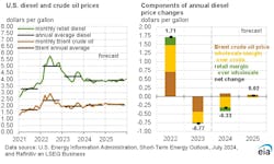 eia_diesel_and_crude_oil_prices_7 eia_diesel_and_crude_oil_prices_7