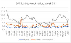 Freight volume postings exceeded available truck postings on DAT One, bringing up the load-to-truck ratio. Freight volume postings exceeded available truck postings on DAT One, bringing up the load-to-truck ratio.