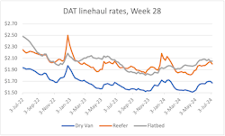 Average rates in DAT's weekly report found the beginning of a seasonal spot market rate decline. Average rates in DAT's weekly report found the beginning of a seasonal spot market rate decline.