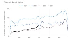 June saw increased rates of retailer restocking with 10.8% more truck visits to warehouses from May and 16% more year over year. This increase in stocking is typical for the year, yet Motive’s report indicates much higher restocking rates than in years past. June saw increased rates of retailer restocking with 10.8% more truck visits to warehouses from May and 16% more year over year. This increase in stocking is typical for the year, yet Motive’s report indicates much higher restocking rates than in years past.