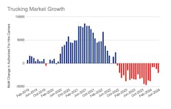 In line with typical market behavior for this time of year, 10% fewer carriers (7,621) left the market in June than in May. June 2024’s percentage of new carriers (2.1%) is similar to June 2019’s percentage of new carriers (2.8%), which indicates stable growth according to Motive. In line with typical market behavior for this time of year, 10% fewer carriers (7,621) left the market in June than in May. June 2024’s percentage of new carriers (2.1%) is similar to June 2019’s percentage of new carriers (2.8%), which indicates stable growth according to Motive.