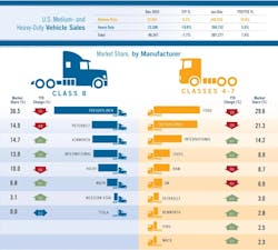 A breakdown of heavy-duty and medium-duty market share by OEMs in 2023. A breakdown of heavy-duty and medium-duty market share by OEMs in 2023.