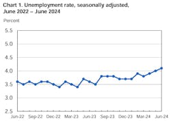 The U.S. unemployment rate is ticking up gradually over time, bringing headwinds that will keep freight growth slow. The U.S. unemployment rate is ticking up gradually over time, bringing headwinds that will keep freight growth slow.