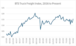 In the BTS Transportation Services Index, the freight recession shows itself when the quantity and value of goods moved by trucks in the U.S. doesn’t grow at a promising rate. In the BTS Transportation Services Index, the freight recession shows itself when the quantity and value of goods moved by trucks in the U.S. doesn’t grow at a promising rate.