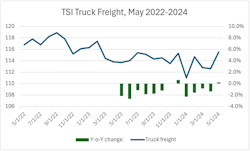 The Freight Transportation Services Index for the month of May saw the first year-over-year increase for 2024, though it doesn't come close to making up for recent months' consistent y-o-y declines. The Freight Transportation Services Index for the month of May saw the first year-over-year increase for 2024, though it doesn't come close to making up for recent months' consistent y-o-y declines.