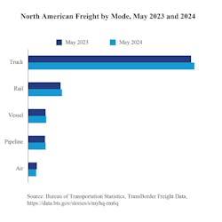 Transborder truck freight is also up year over year, according to BTS. Transborder truck freight is also up year over year, according to BTS.