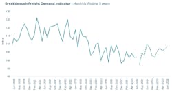 Breakthrough, among other industry analysts, forecasts continued modest year-over-year growth. Breakthrough, among other industry analysts, forecasts continued modest year-over-year growth.
