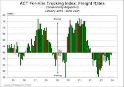 ACT’s rates index has consistently scored below 50 since 2022, making this the longest down cycle in the company's record. ACT’s rates index has consistently scored below 50 since 2022, making this the longest down cycle in the company's record.