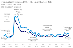 The transportation sector’s unemployment rate rose in June to 4.8%, which is 0.5 percentage points higher than the total national unemployment rate. The transportation sector’s unemployment rate rose in June to 4.8%, which is 0.5 percentage points higher than the total national unemployment rate.