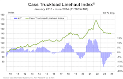Cass Information Systems' Truckload Linehaul Index was down 1% month over month and down 2.4% year over year. Cass Information Systems' Truckload Linehaul Index was down 1% month over month and down 2.4% year over year.