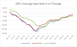 DAT's monthly average spot rates are seeing some of the smallest year-over-year declines in years. DAT's monthly average spot rates are seeing some of the smallest year-over-year declines in years.