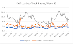 Equipment posts fall at a greater week-over-week rate than load posts, bringing DAT's dry van load-to-truck ratio to its highest in years. Equipment posts fall at a greater week-over-week rate than load posts, bringing DAT's dry van load-to-truck ratio to its highest in years.