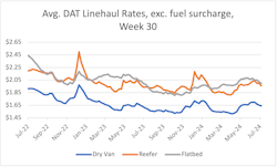 Both DAT and FTR found that average dry van rates last week were up year-over-year. Both DAT and FTR found that average dry van rates last week were up year-over-year.